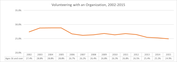 Philanthropy’s Future In Flux As Volunteering And Giving Rates Waver ...