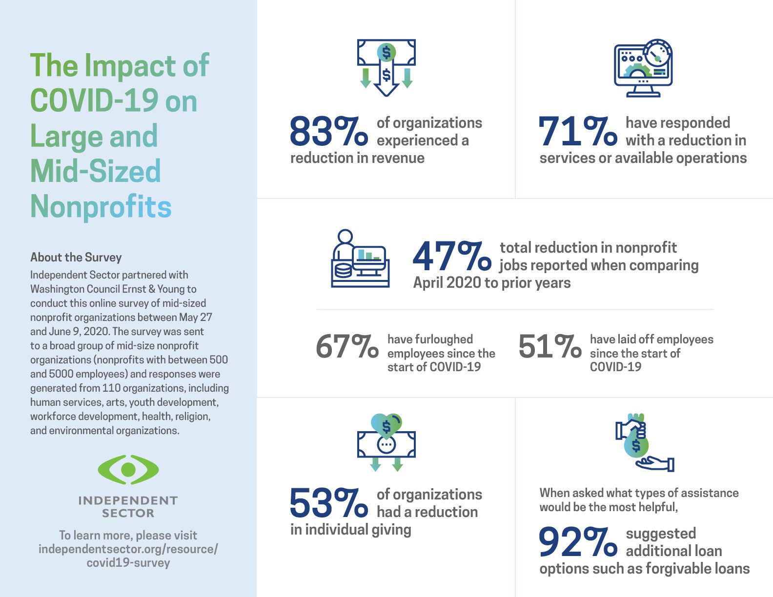 The Impact of COVID-19 on Large and Mid-Sized Nonprofits - Independent  Sector