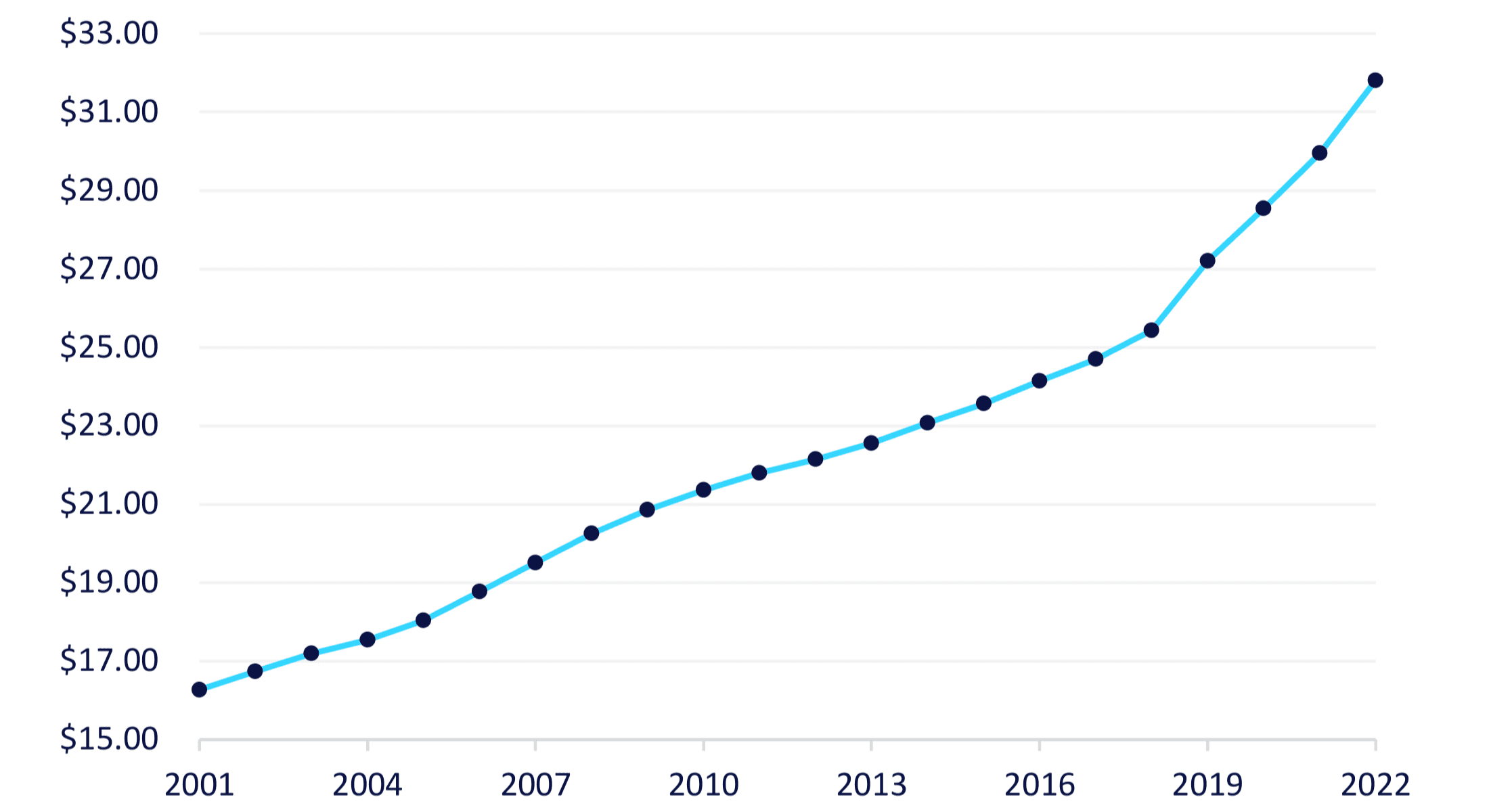 Value of Volunteer Time Report Independent Sector Resources