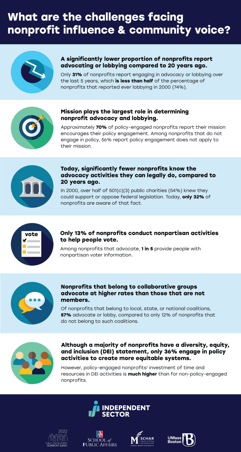 Advocacy Research - Independent Sector