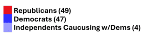 color key representing the above graphic showing the 118th senate. Key reads: red - republicans (49), blue - democrats (47), light blue - independents caucusing with democrats (4)