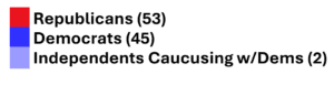 color key representing the above graphic showing the 118th senate. Key reads: red - republicans (53), blue - democrats (45), light blue - independents caucusing with democrats (2)