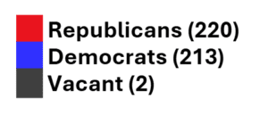 color key representing the above graphic showing the 118th house. Key reads: red - republicans (220), blue - democrats (213), dark grey - independents caucusing with democrats (2)